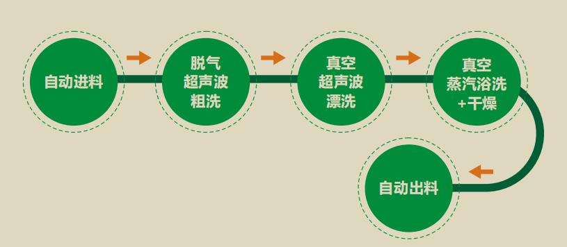 全自动真空超声波清洗机工艺流程