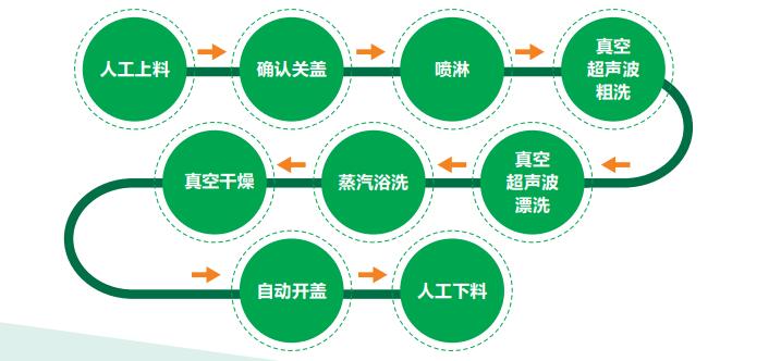 真空超声波清洗机工艺流程