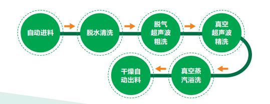 碳化水素真空超声波清洗机工艺流程